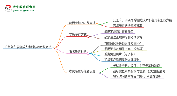 廣州新華學(xué)院2025年成人本科學(xué)生能參加四六級(jí)考試嗎？思維導(dǎo)圖