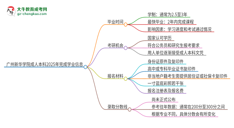 廣州新華學(xué)院成人本科2025年需多長(zhǎng)時(shí)間完成學(xué)業(yè)并獲取證書？思維導(dǎo)圖