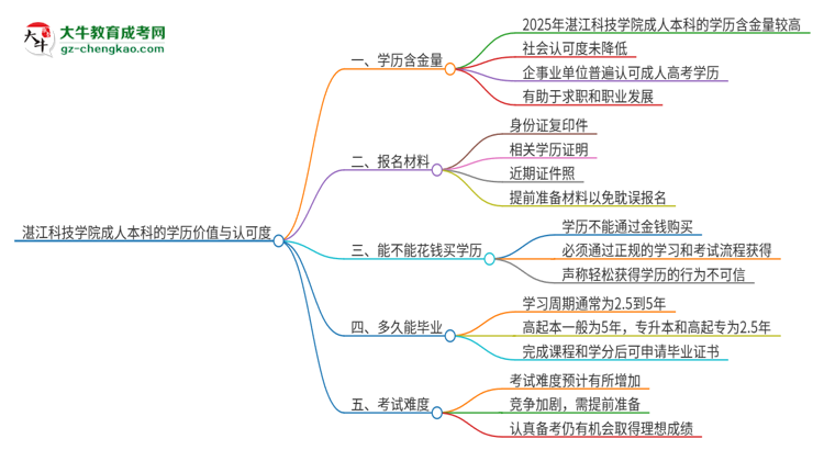 湛江科技學(xué)院2025年成人本科的學(xué)歷價(jià)值與認(rèn)可度如何？思維導(dǎo)圖