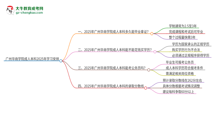 廣州華商學(xué)院成人本科2025年需多長(zhǎng)時(shí)間完成學(xué)業(yè)并獲取證書？思維導(dǎo)圖