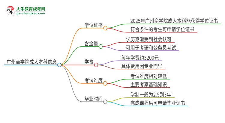 廣州商學(xué)院2025年成人本科能否獲得學(xué)位證書？思維導(dǎo)圖