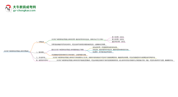 2025年廣州應(yīng)用科技學(xué)院成人本科的學(xué)費(fèi)標(biāo)準(zhǔn)是多少？思維導(dǎo)圖