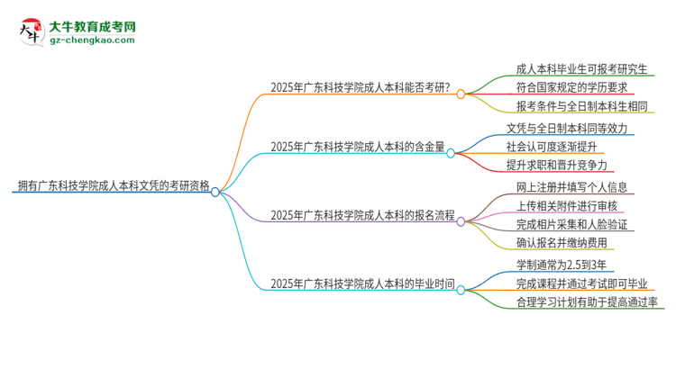 擁有廣東科技學(xué)院2025年成人本科文憑可以報(bào)考研究生嗎？思維導(dǎo)圖