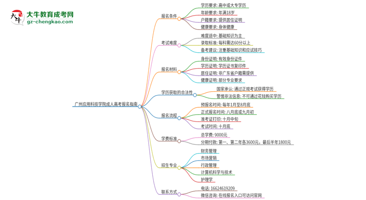 廣州應(yīng)用科技學(xué)院2025年成人本科學(xué)生能參加四六級(jí)考試嗎？思維導(dǎo)圖