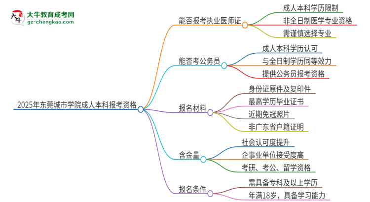 2025年東莞城市學(xué)院成人本科可否報考執(zhí)業(yè)醫(yī)師資格證？思維導(dǎo)圖