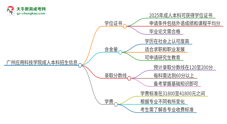 廣州應(yīng)用科技學(xué)院2025年成人本科能否獲得學(xué)位證書？思維導(dǎo)圖