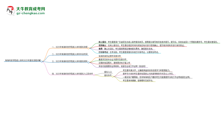 珠?？萍紝W(xué)院成人本科2025年報名流程詳解思維導(dǎo)圖