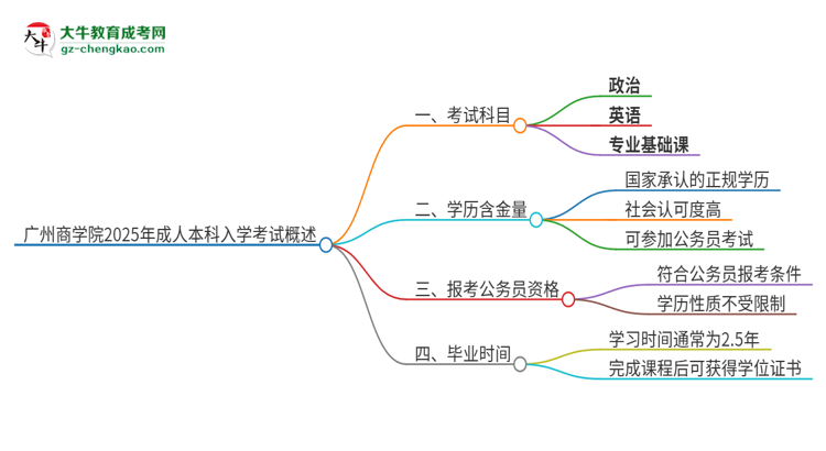 廣州商學(xué)院2025年成人本科入學(xué)考試科目有哪些？思維導(dǎo)圖