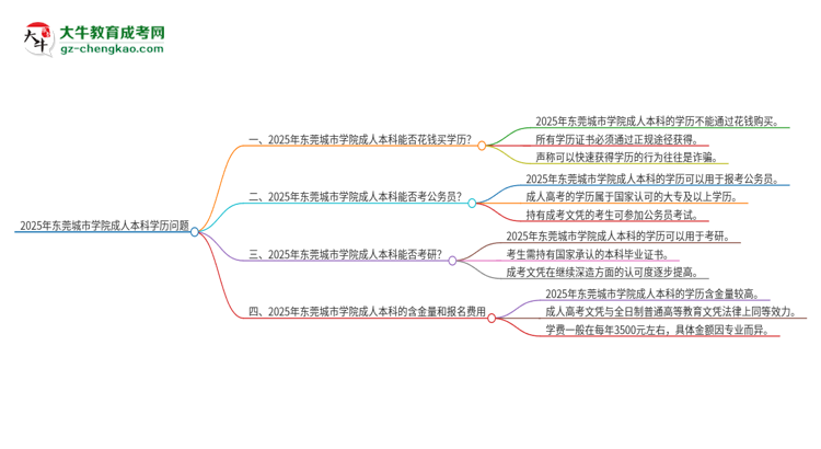 真的能買到2025年東莞城市學(xué)院成人本科學(xué)歷嗎？思維導(dǎo)圖