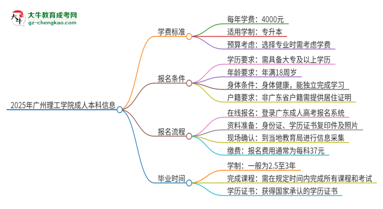 2025年廣州理工學(xué)院成人本科的學(xué)費標(biāo)準(zhǔn)是多少?思維導(dǎo)圖