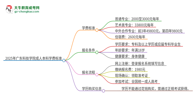 2025年廣東科技學(xué)院成人本科的學(xué)費(fèi)標(biāo)準(zhǔn)是多少？思維導(dǎo)圖