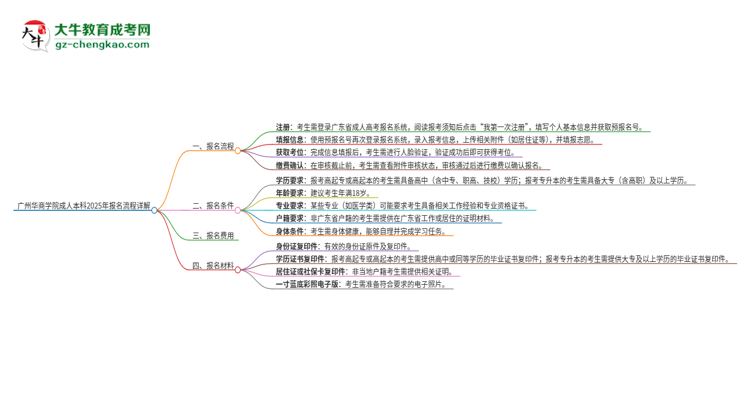 廣州華商學(xué)院成人本科2025年報名流程詳解思維導(dǎo)圖