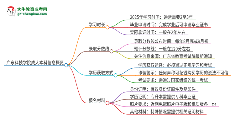 廣東科技學(xué)院成人本科2025年需多長(zhǎng)時(shí)間完成學(xué)業(yè)并獲取證書(shū)?思維導(dǎo)圖