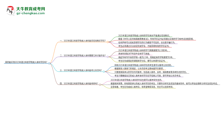 真的能買到2025年湛江科技學(xué)院成人本科學(xué)歷嗎？思維導(dǎo)圖