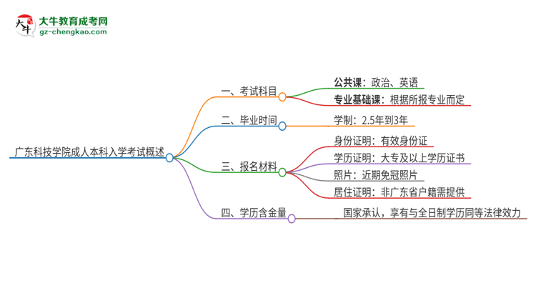 廣東科技學(xué)院2025年成人本科入學(xué)考試科目有哪些？思維導(dǎo)圖