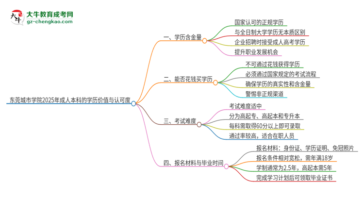 東莞城市學院2025年成人本科的學歷價值與認可度如何？思維導圖