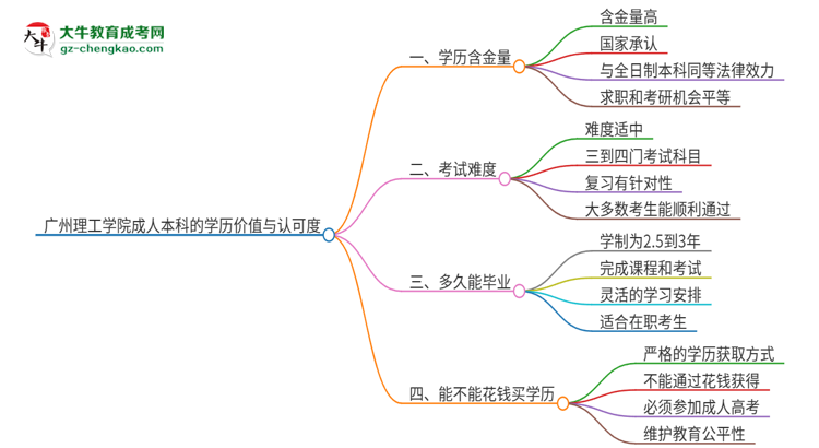 廣州理工學(xué)院2025年成人本科的學(xué)歷價(jià)值與認(rèn)可度如何？思維導(dǎo)圖