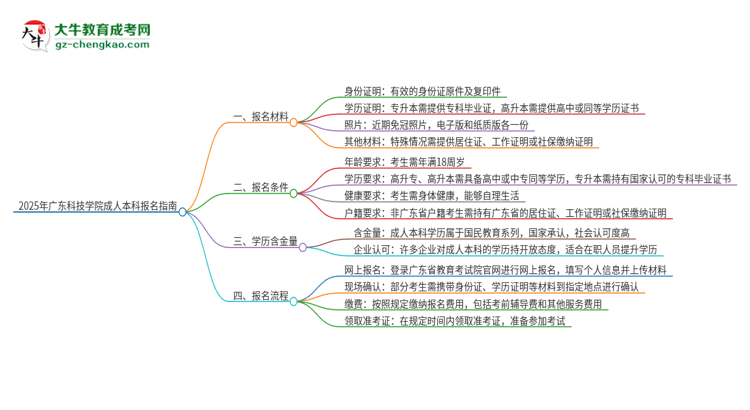 2025年廣東科技學(xué)院成人本科報(bào)名需要準(zhǔn)備哪些材料？思維導(dǎo)圖
