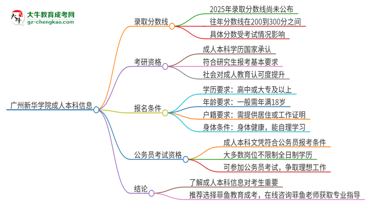 廣州新華學(xué)院2025年成人本科錄取考試需要多少分？思維導(dǎo)圖