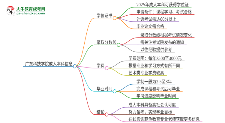 廣東科技學院2025年成人本科能否獲得學位證書？思維導圖