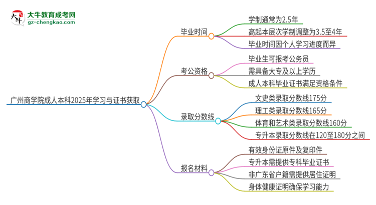 廣州商學(xué)院成人本科2025年需多長(zhǎng)時(shí)間完成學(xué)業(yè)并獲取證書(shū)？思維導(dǎo)圖