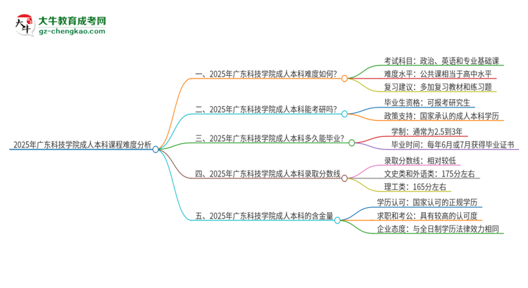 2025年廣東科技學(xué)院成人本科課程難度如何?思維導(dǎo)圖