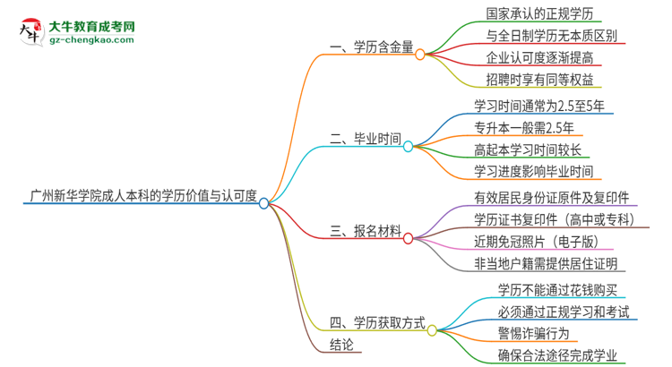 廣州新華學(xué)院2025年成人本科的學(xué)歷價(jià)值與認(rèn)可度如何？思維導(dǎo)圖