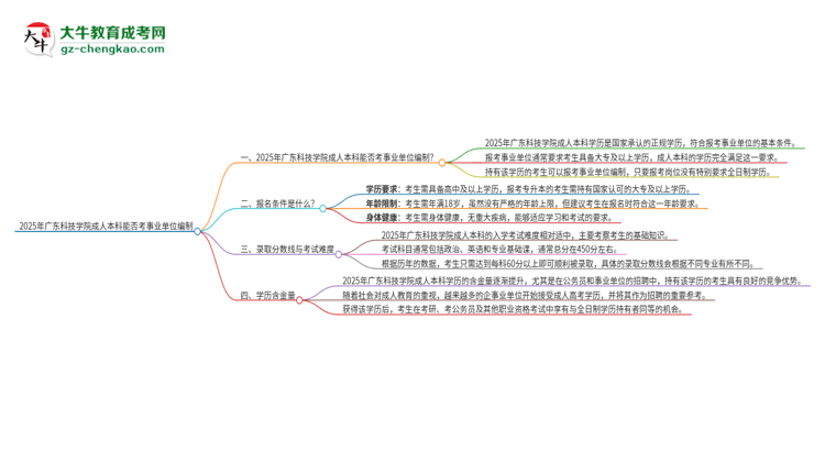 2025年持有廣東科技學(xué)院成人本科學(xué)歷能考事業(yè)單位編制嗎？思維導(dǎo)圖