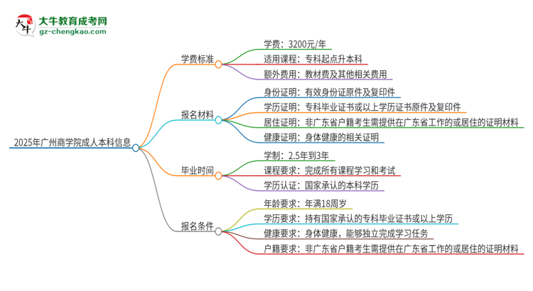 2025年廣州商學(xué)院成人本科的學(xué)費標(biāo)準(zhǔn)是多少？思維導(dǎo)圖
