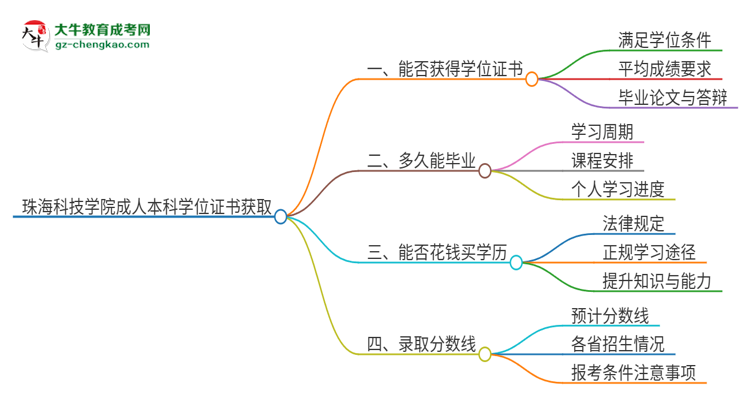 珠海科技學(xué)院2025年成人本科能否獲得學(xué)位證書？思維導(dǎo)圖