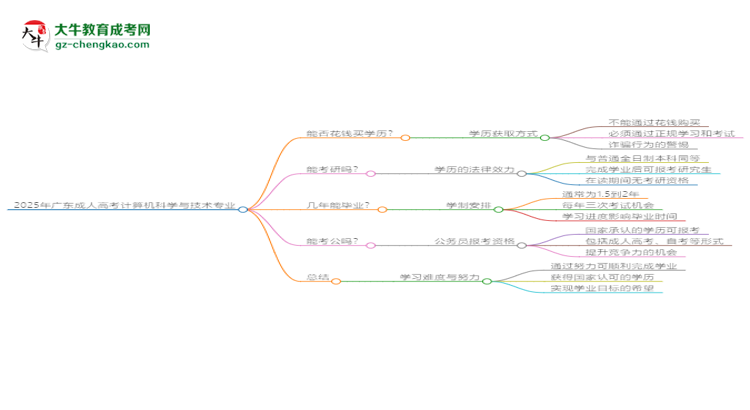 2025年廣東成人高考計(jì)算機(jī)科學(xué)與技術(shù)專業(yè)難不難？思維導(dǎo)圖