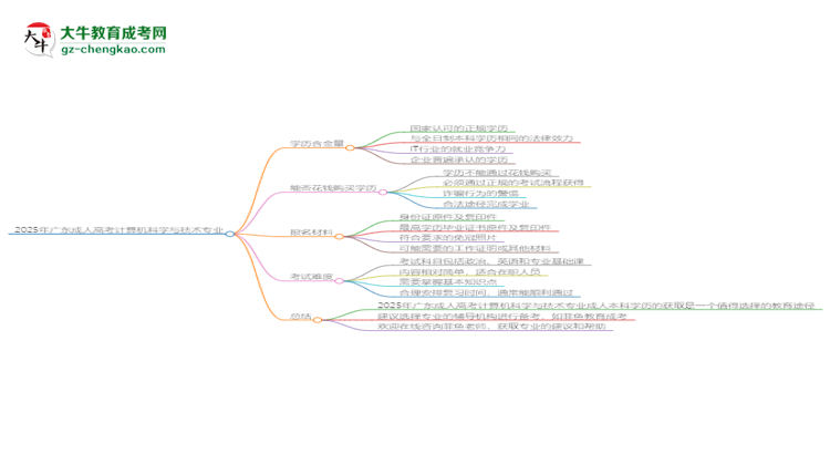 2025年廣東成人高考計算機科學(xué)與技術(shù)專業(yè)學(xué)歷花錢能買到嗎？思維導(dǎo)圖