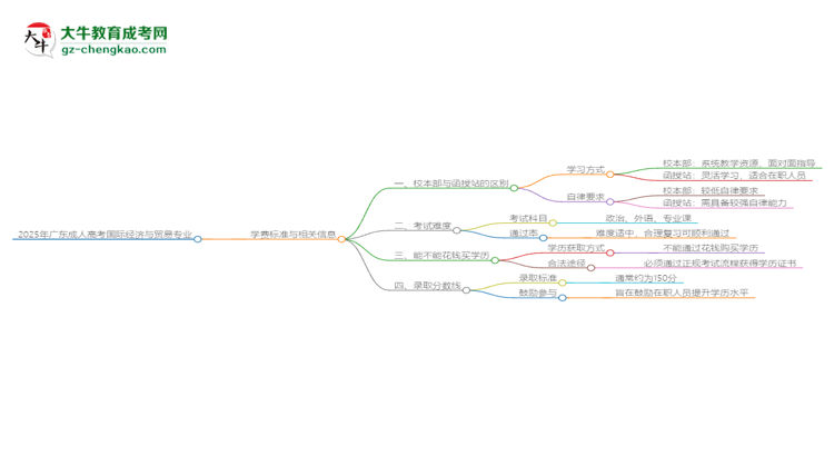 2025年廣東成人高考國際經(jīng)濟與貿(mào)易專業(yè)學(xué)費標準最新公布思維導(dǎo)圖