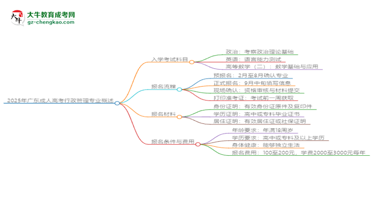 2025年廣東成人高考行政管理專業(yè)入學(xué)考試科目有哪些？思維導(dǎo)圖