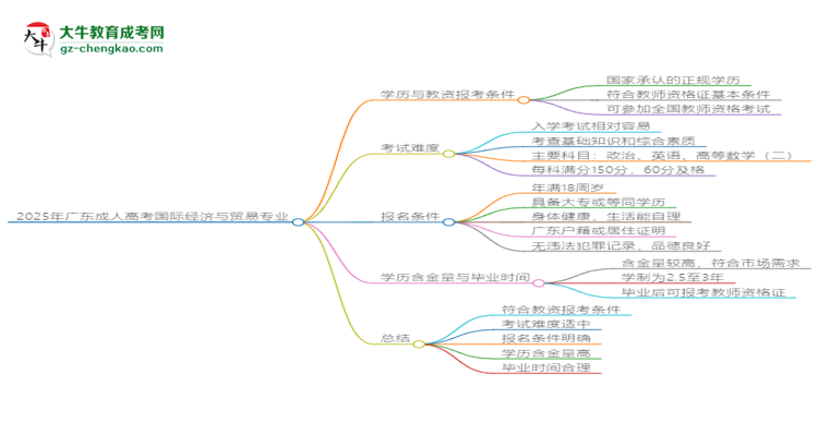 2025年廣東成人高考國際經(jīng)濟與貿(mào)易專業(yè)學歷符合教資報考條件嗎？思維導圖