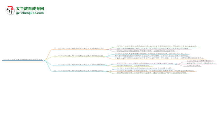 2025年廣東成人高考市場(chǎng)營(yíng)銷專業(yè)學(xué)歷的含金量怎么樣？思維導(dǎo)圖