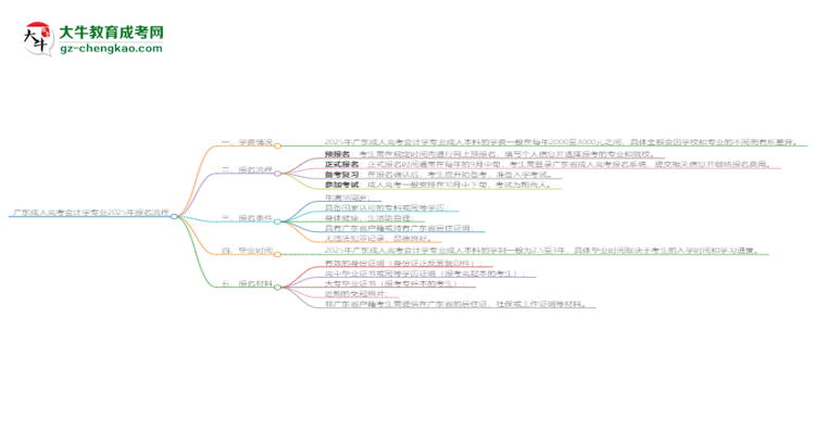 廣東成人高考會計學專業(yè)2025年報名流程思維導(dǎo)圖