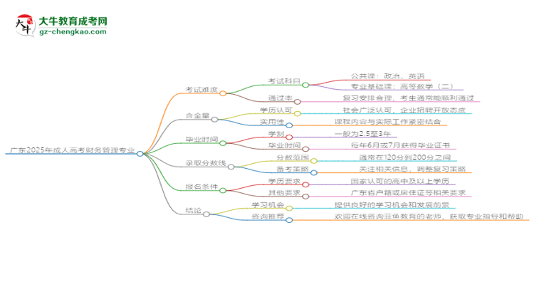 廣東2025年成人高考財(cái)務(wù)管理專業(yè)能考研究生嗎?思維導(dǎo)圖