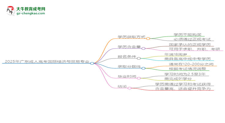 2025年廣東成人高考國(guó)際經(jīng)濟(jì)與貿(mào)易專業(yè)學(xué)歷花錢能買到嗎？思維導(dǎo)圖