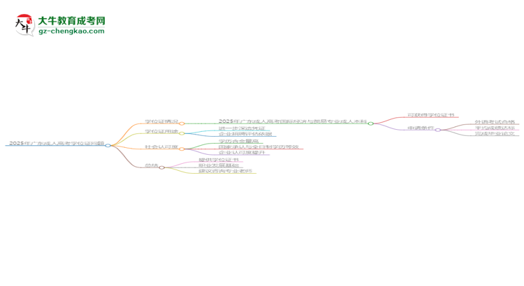 2025年廣東成人高考國(guó)際經(jīng)濟(jì)與貿(mào)易專業(yè)能拿學(xué)位證嗎？思維導(dǎo)圖
