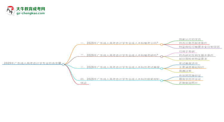 2025年廣東成人高考會(huì)計(jì)學(xué)專(zhuān)業(yè)學(xué)歷的含金量怎么樣？思維導(dǎo)圖