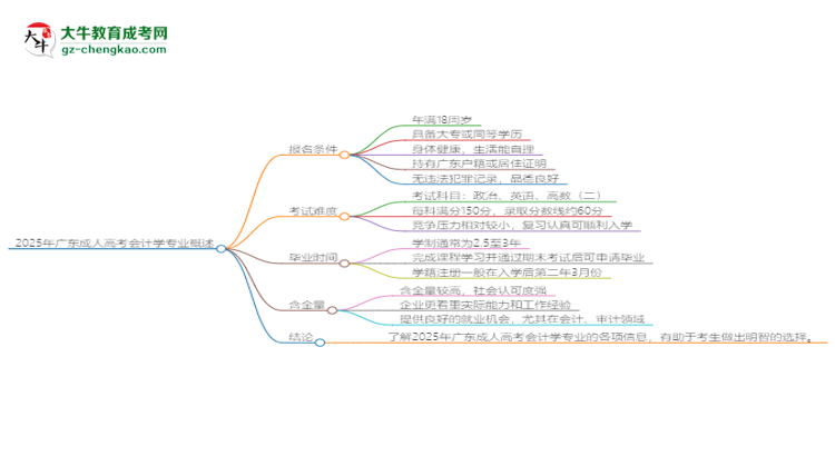 2025年廣東成人高考會計學專業(yè)錄取分數(shù)線是多少？思維導圖