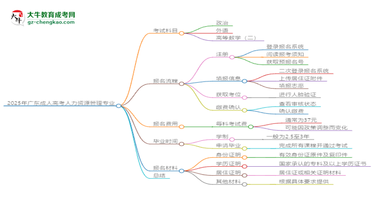 2025年廣東成人高考人力資源管理專業(yè)入學考試科目有哪些？思維導圖