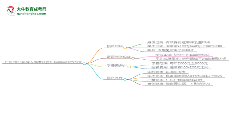 廣東2025年成人高考計(jì)算機(jī)科學(xué)與技術(shù)專業(yè)學(xué)歷能考公嗎？思維導(dǎo)圖
