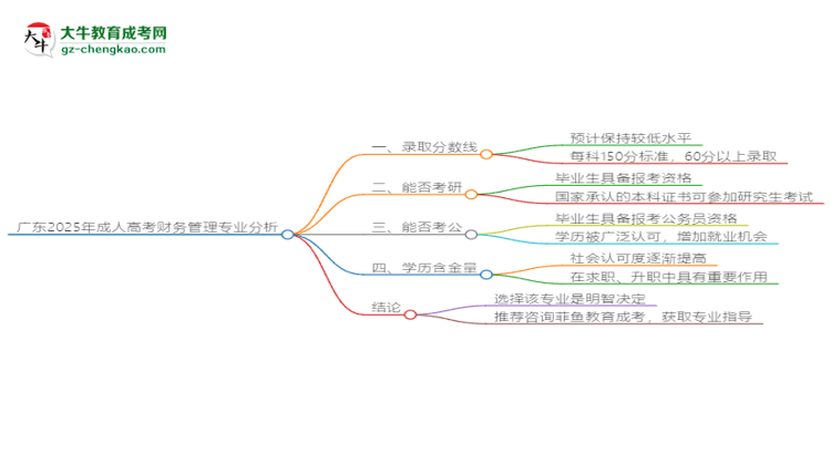 廣東2025年成人高考財(cái)務(wù)管理專業(yè):校本部與函授站優(yōu)缺點(diǎn)分析思維導(dǎo)圖