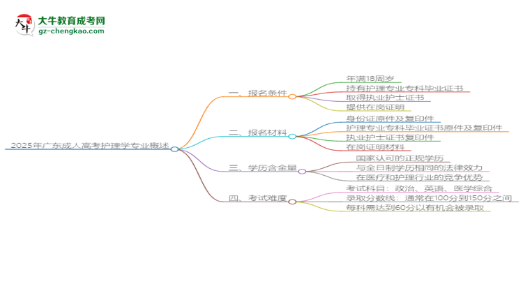 2025年廣東成人高考護(hù)理學(xué)專業(yè)錄取分?jǐn)?shù)線是多少？思維導(dǎo)圖