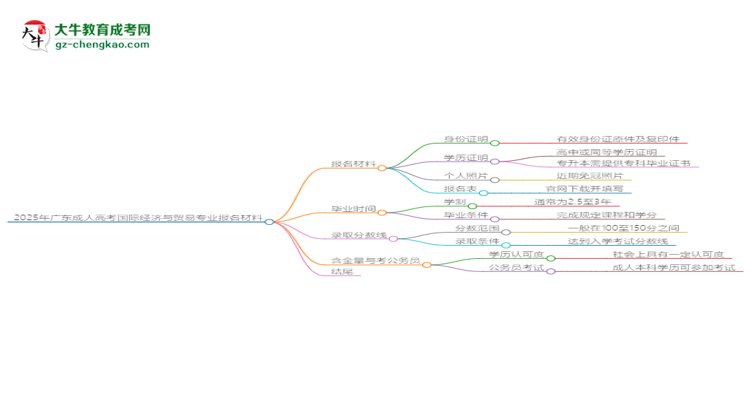 2025年廣東成人高考國際經(jīng)濟與貿易專業(yè)報名材料需要什么？思維導圖