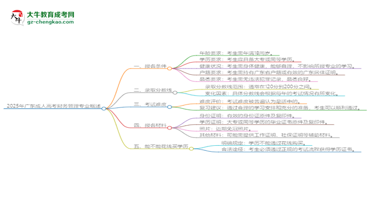 2025年廣東成人高考財(cái)務(wù)管理專(zhuān)業(yè)錄取分?jǐn)?shù)線是多少?思維導(dǎo)圖