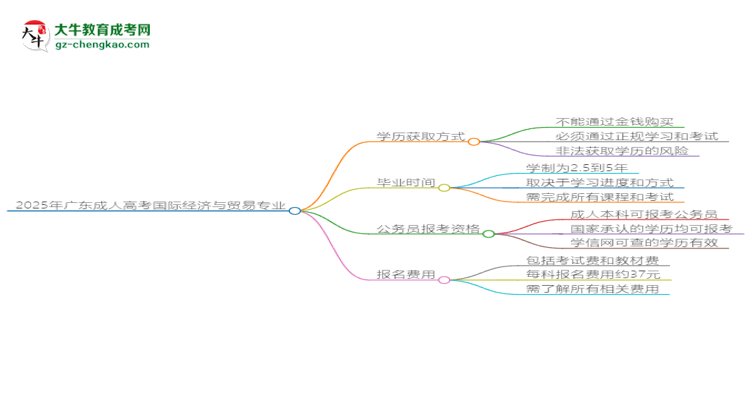 2025年廣東成人高考國際經(jīng)濟(jì)與貿(mào)易專業(yè)難不難？思維導(dǎo)圖