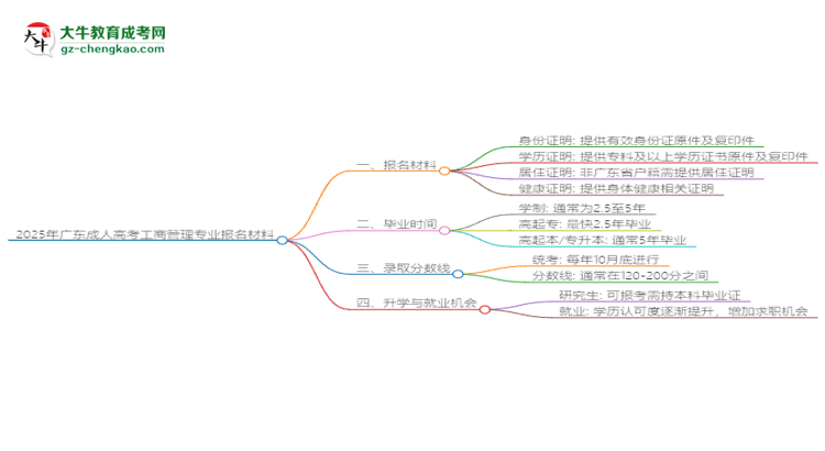 2025年廣東成人高考工商管理專業(yè)報(bào)名材料需要什么？思維導(dǎo)圖
